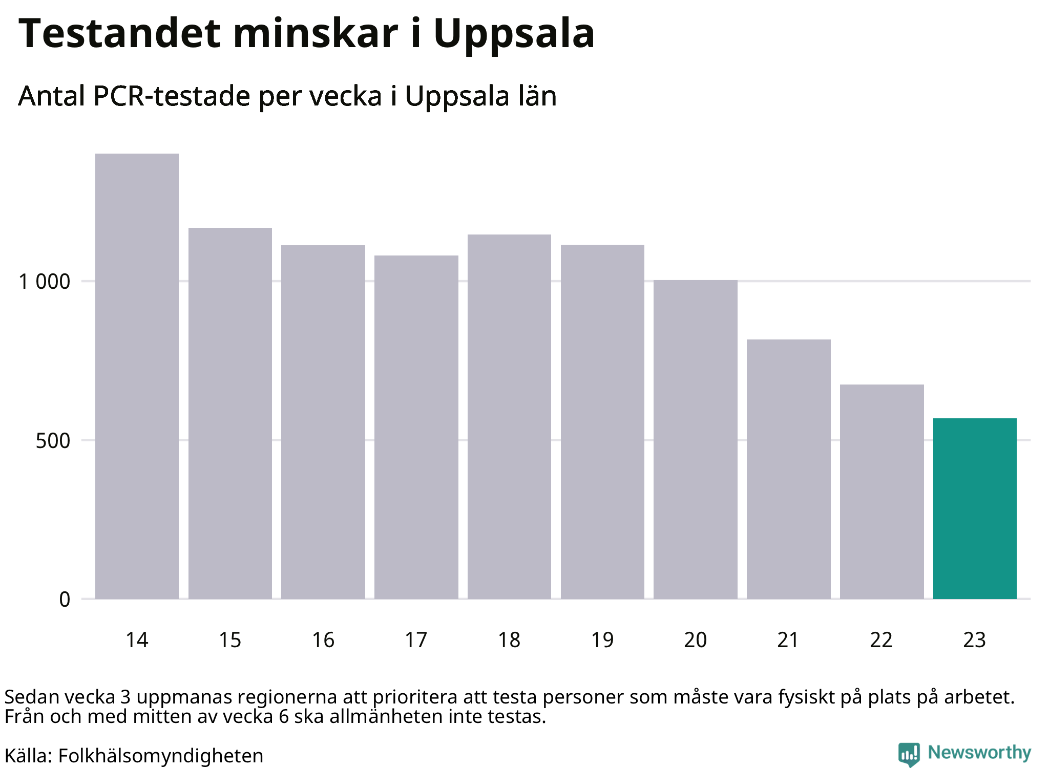 Antal tester per vecka